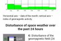 Magnetic Storm Forecast screenshot 4